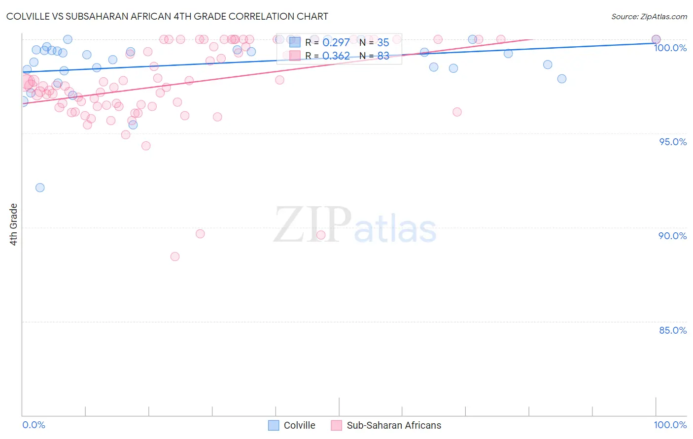 Colville vs Subsaharan African 4th Grade