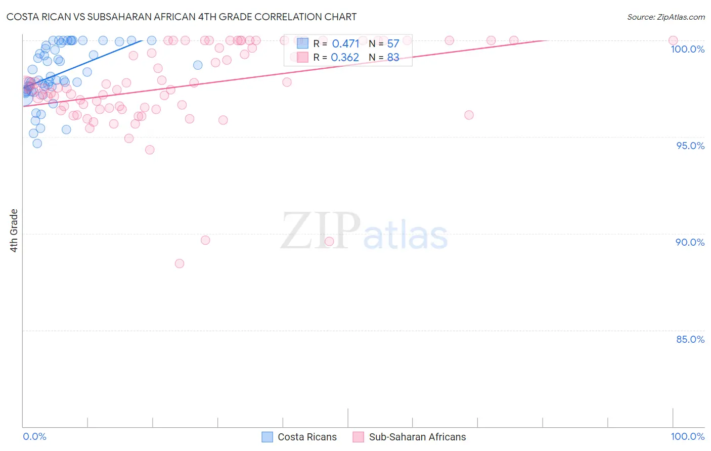 Costa Rican vs Subsaharan African 4th Grade