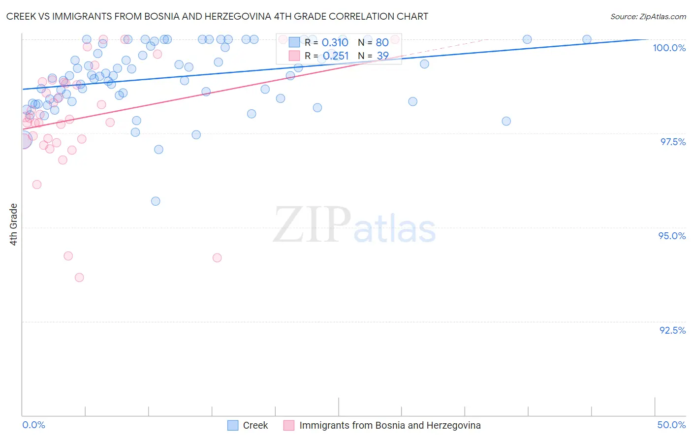 Creek vs Immigrants from Bosnia and Herzegovina 4th Grade