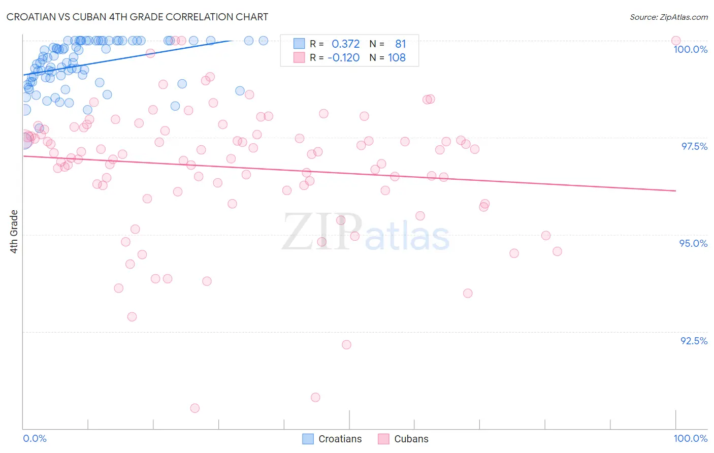 Croatian vs Cuban 4th Grade