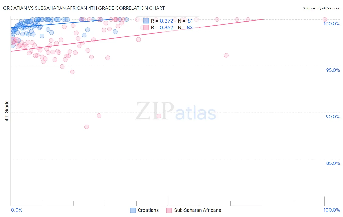 Croatian vs Subsaharan African 4th Grade