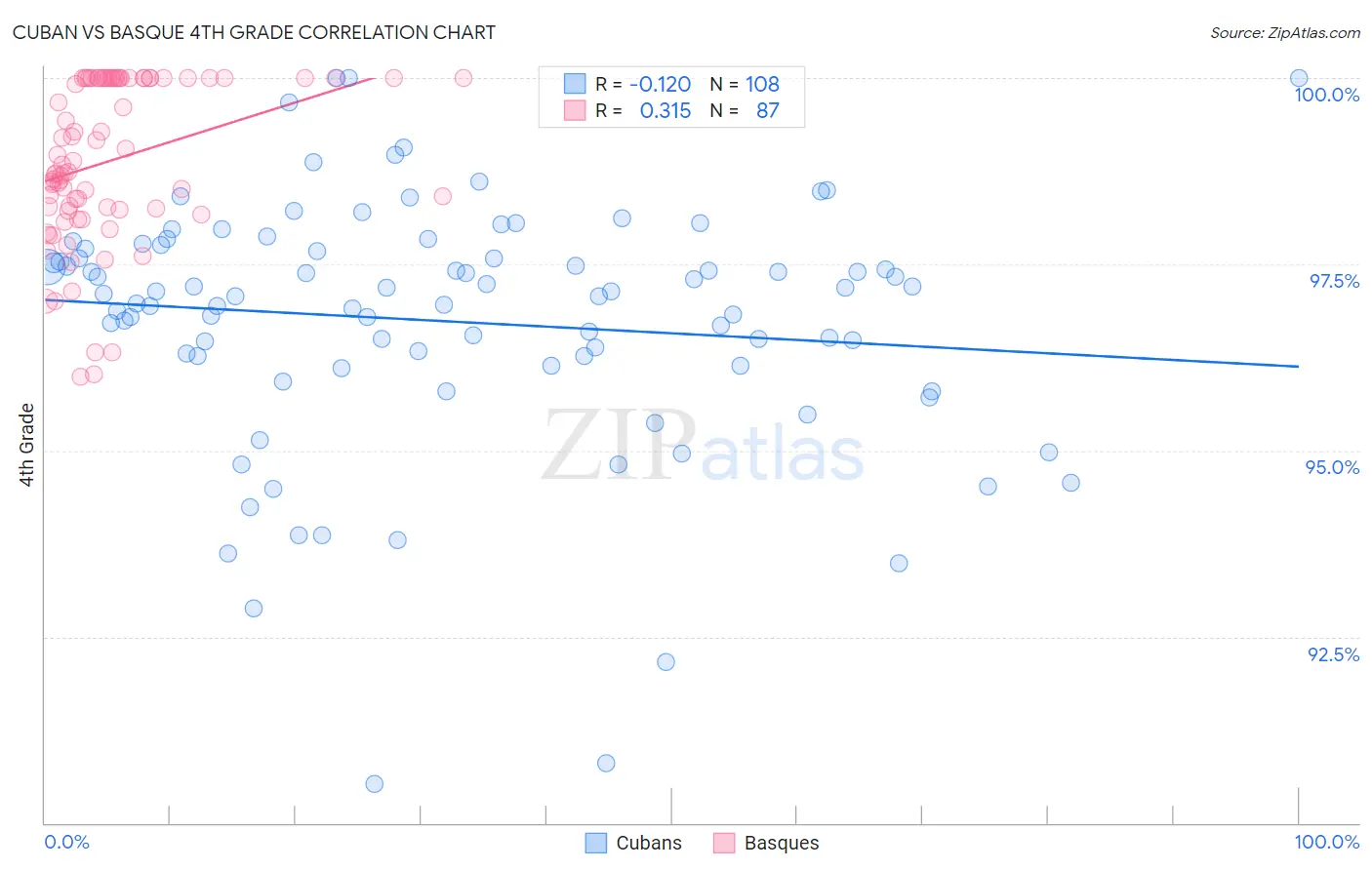 Cuban vs Basque 4th Grade