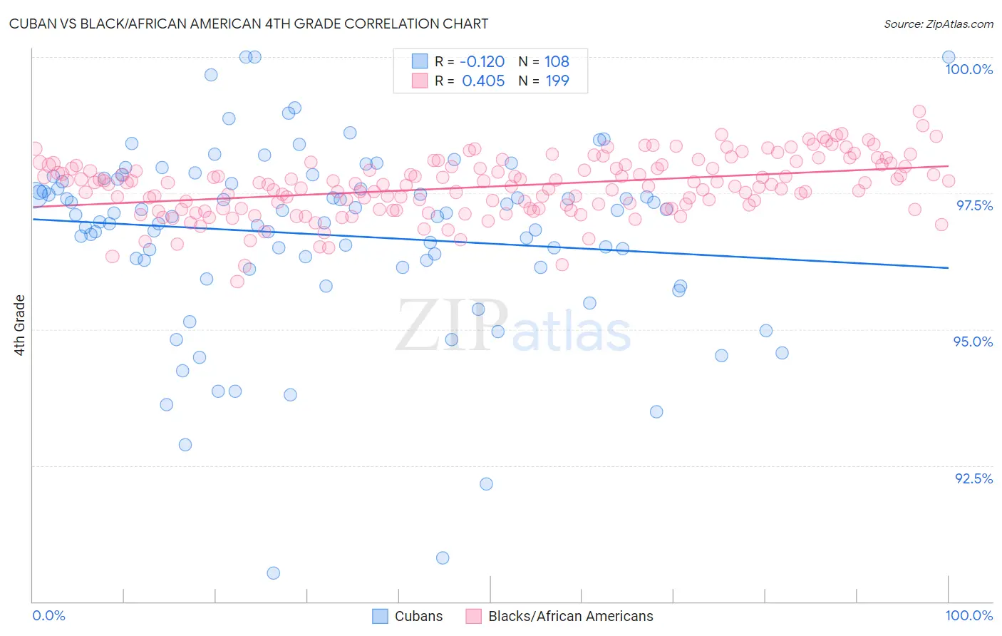 Cuban vs Black/African American 4th Grade