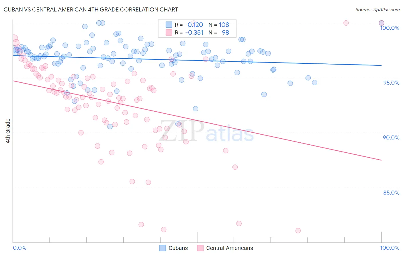 Cuban vs Central American 4th Grade