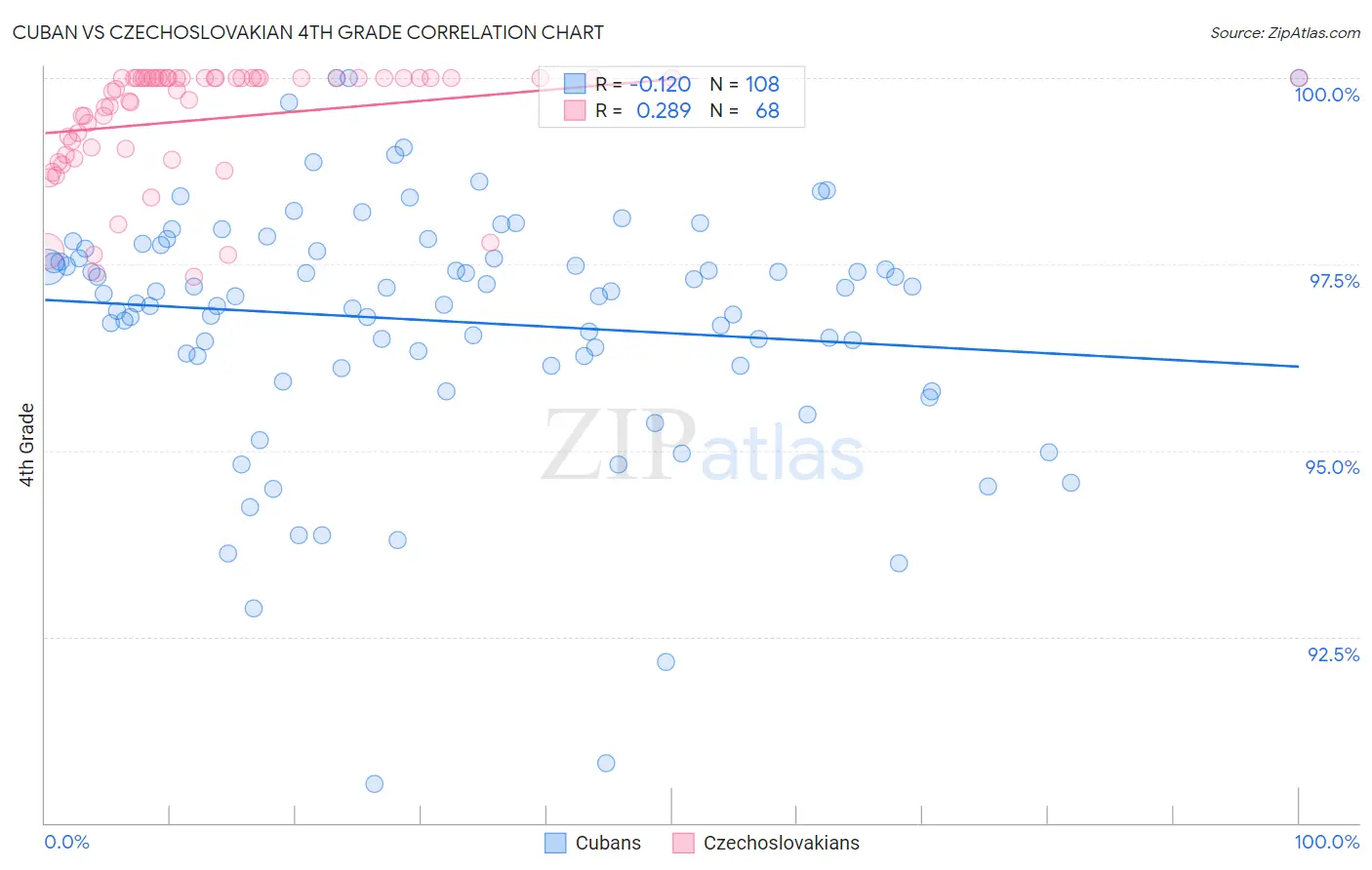 Cuban vs Czechoslovakian 4th Grade