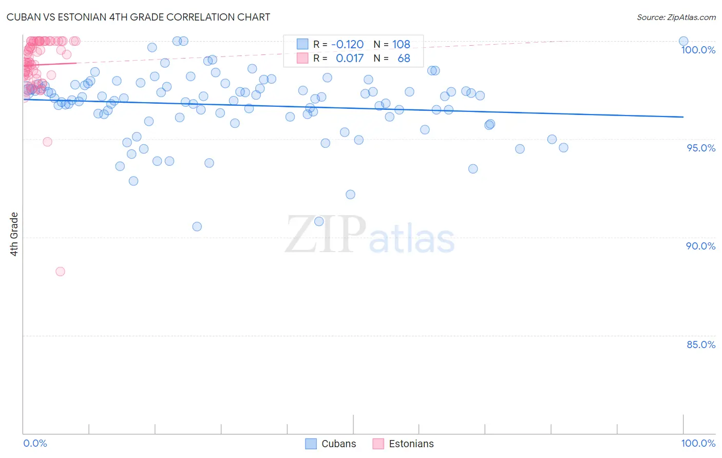 Cuban vs Estonian 4th Grade