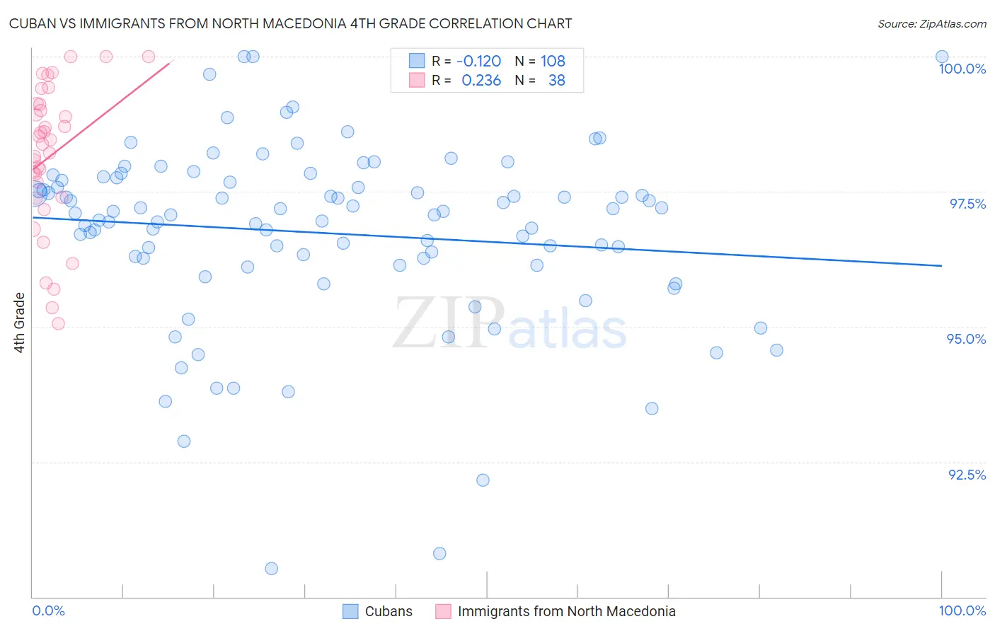 Cuban vs Immigrants from North Macedonia 4th Grade