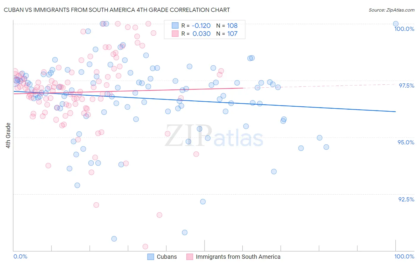 Cuban vs Immigrants from South America 4th Grade