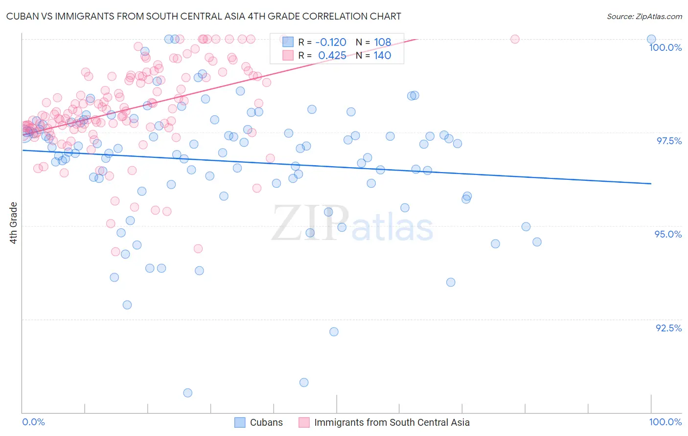 Cuban vs Immigrants from South Central Asia 4th Grade