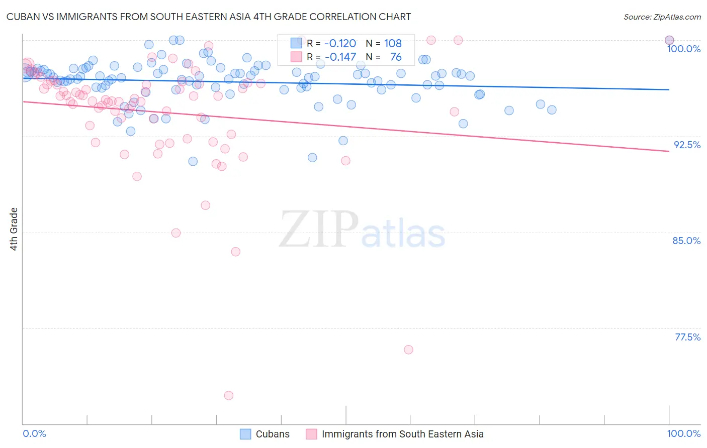 Cuban vs Immigrants from South Eastern Asia 4th Grade