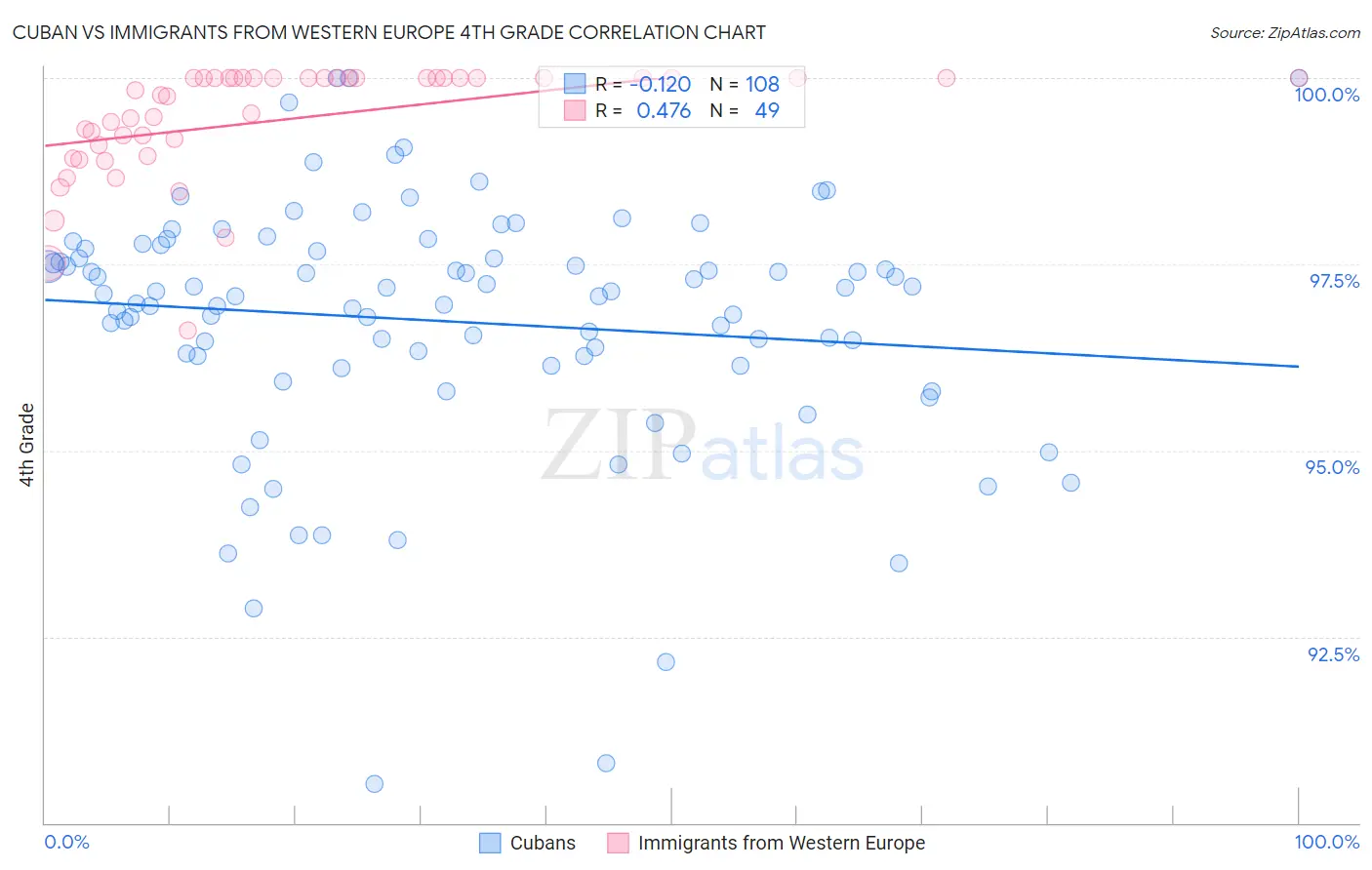 Cuban vs Immigrants from Western Europe 4th Grade