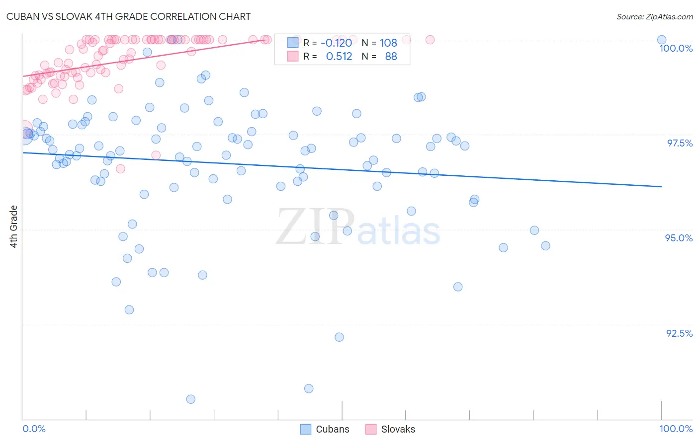 Cuban vs Slovak 4th Grade