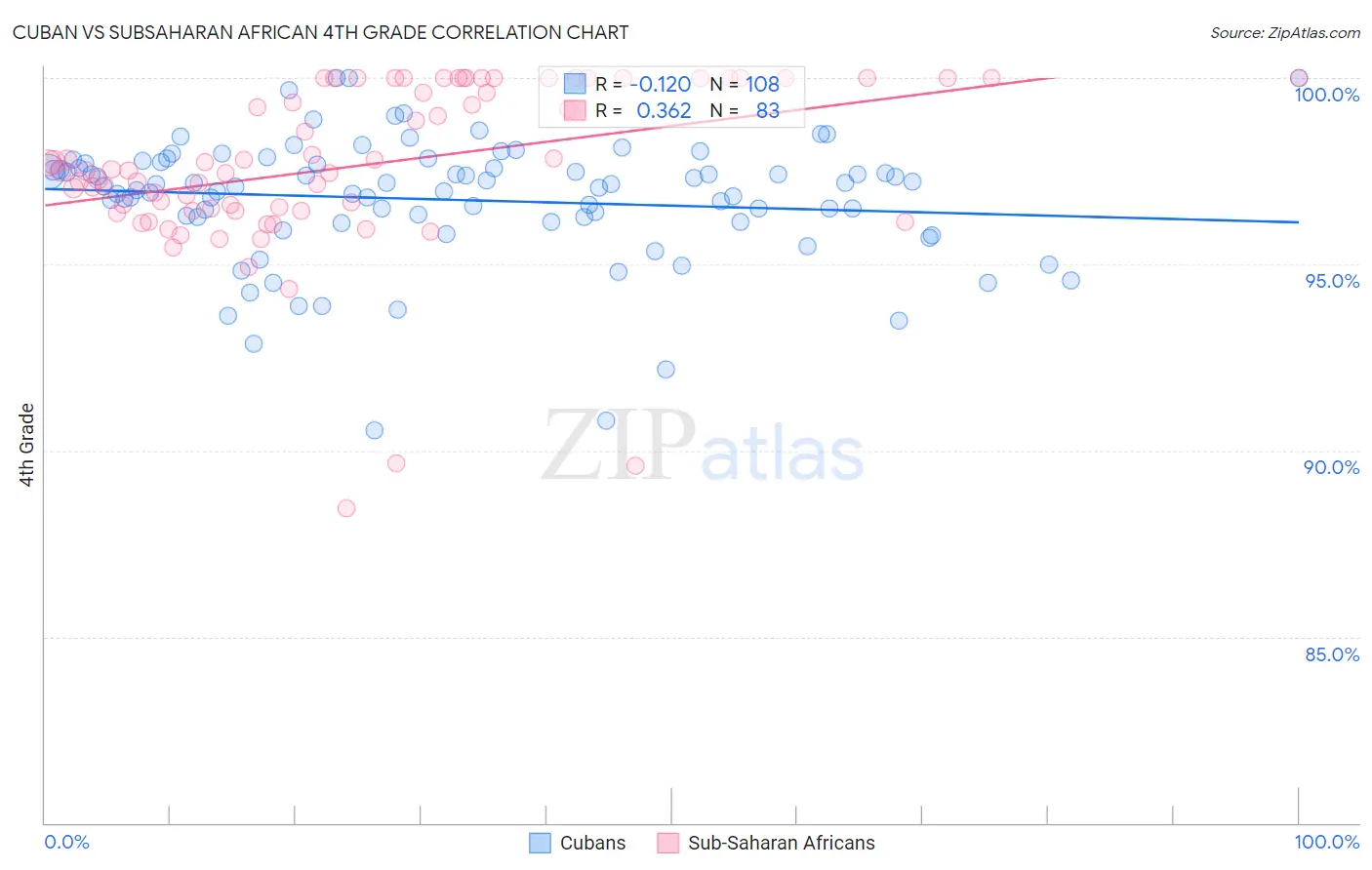 Cuban vs Subsaharan African 4th Grade