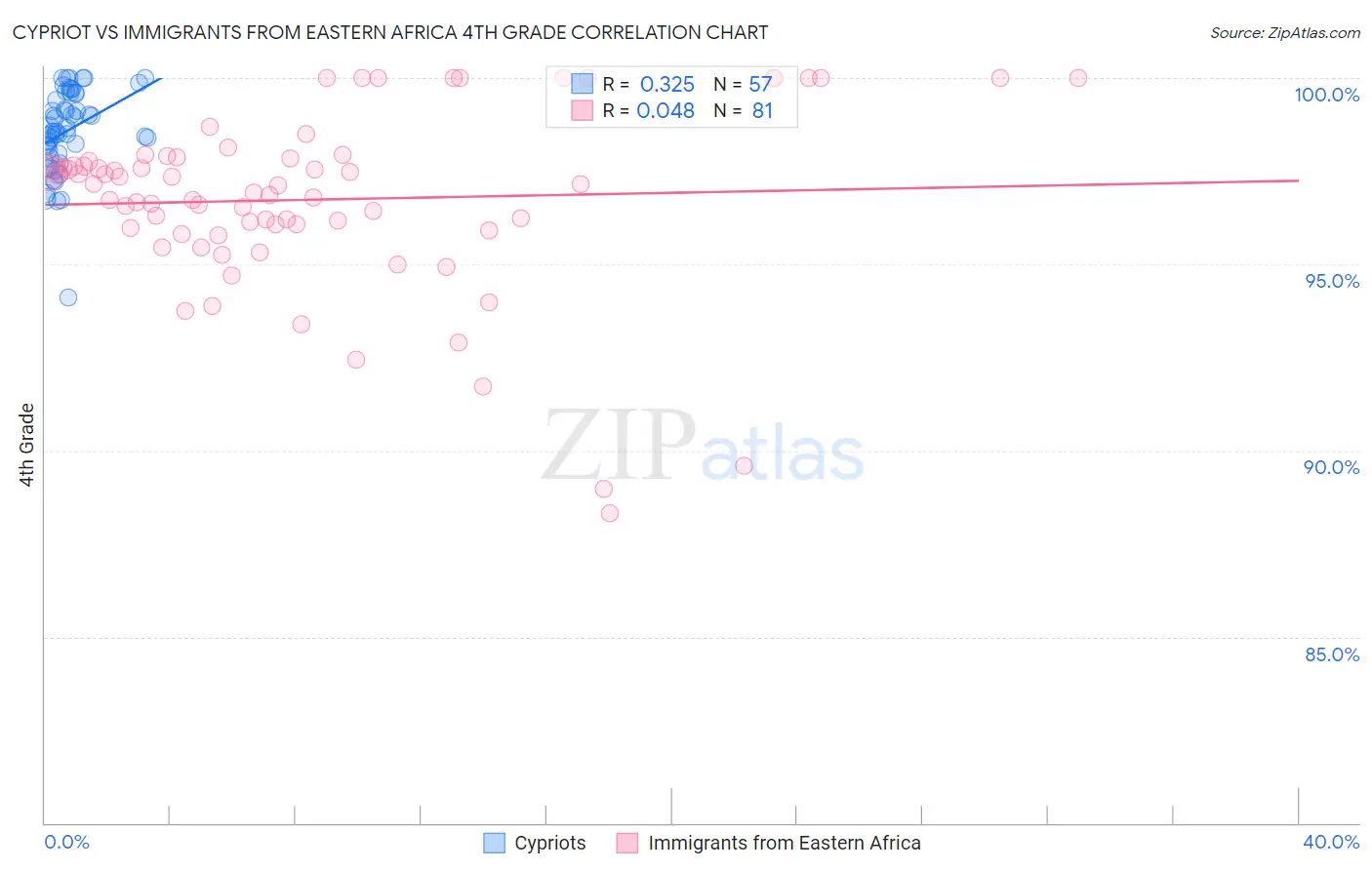 Cypriot vs Immigrants from Eastern Africa 4th Grade