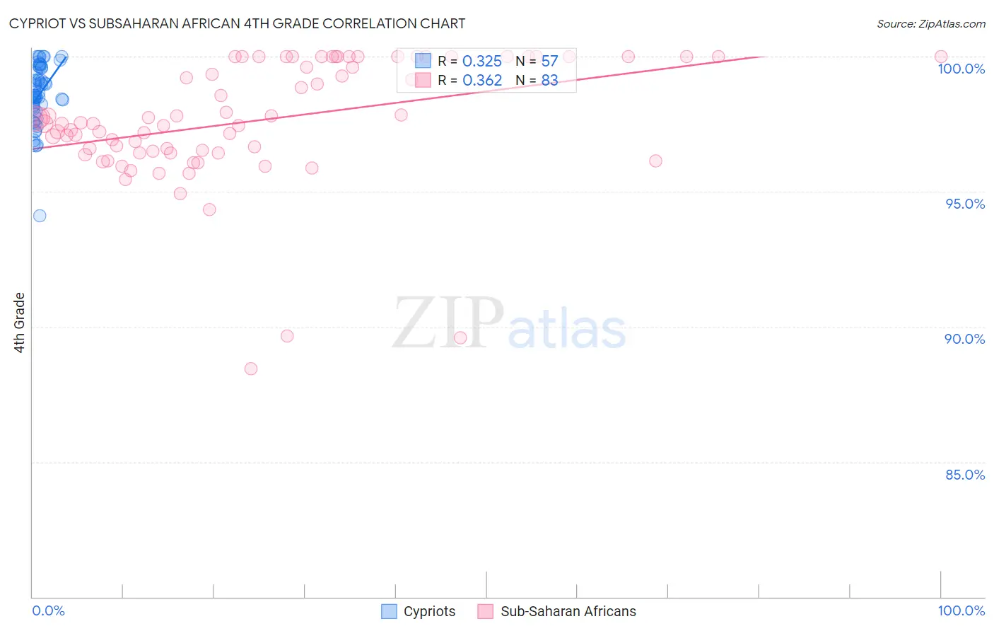 Cypriot vs Subsaharan African 4th Grade