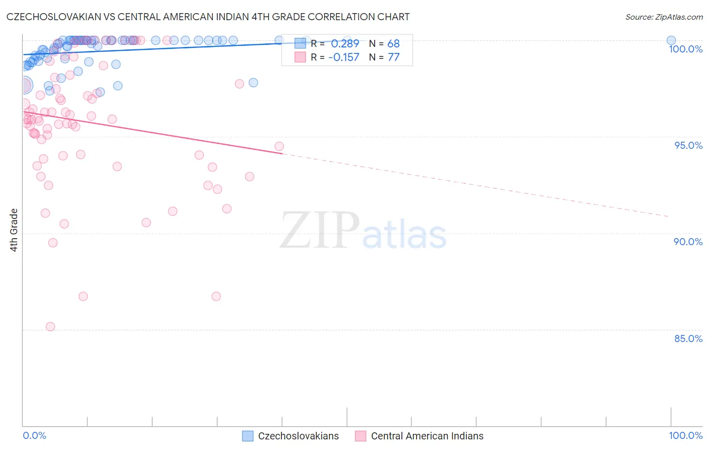 Czechoslovakian vs Central American Indian 4th Grade