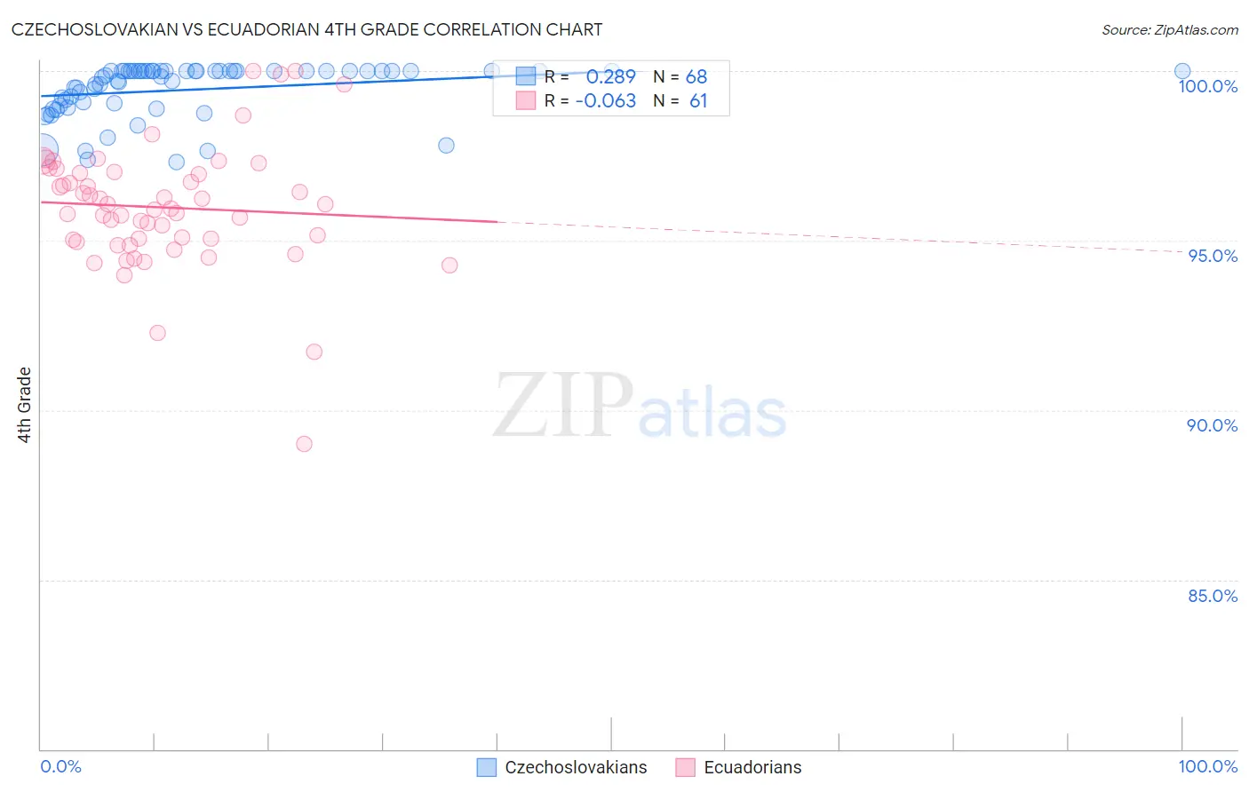 Czechoslovakian vs Ecuadorian 4th Grade