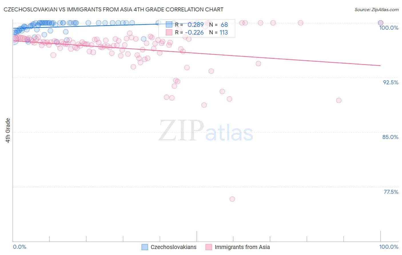 Czechoslovakian vs Immigrants from Asia 4th Grade