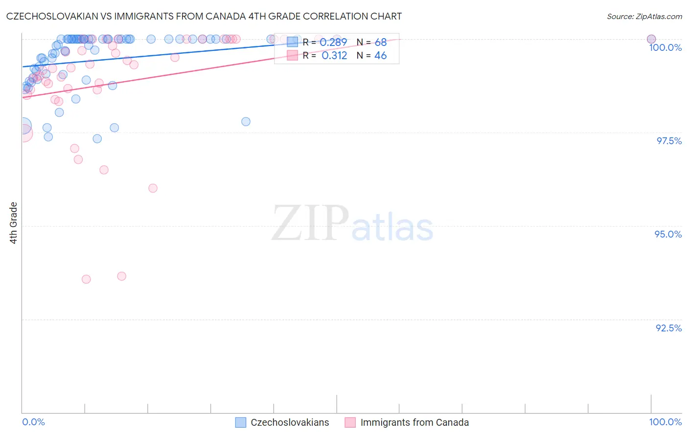 Czechoslovakian vs Immigrants from Canada 4th Grade