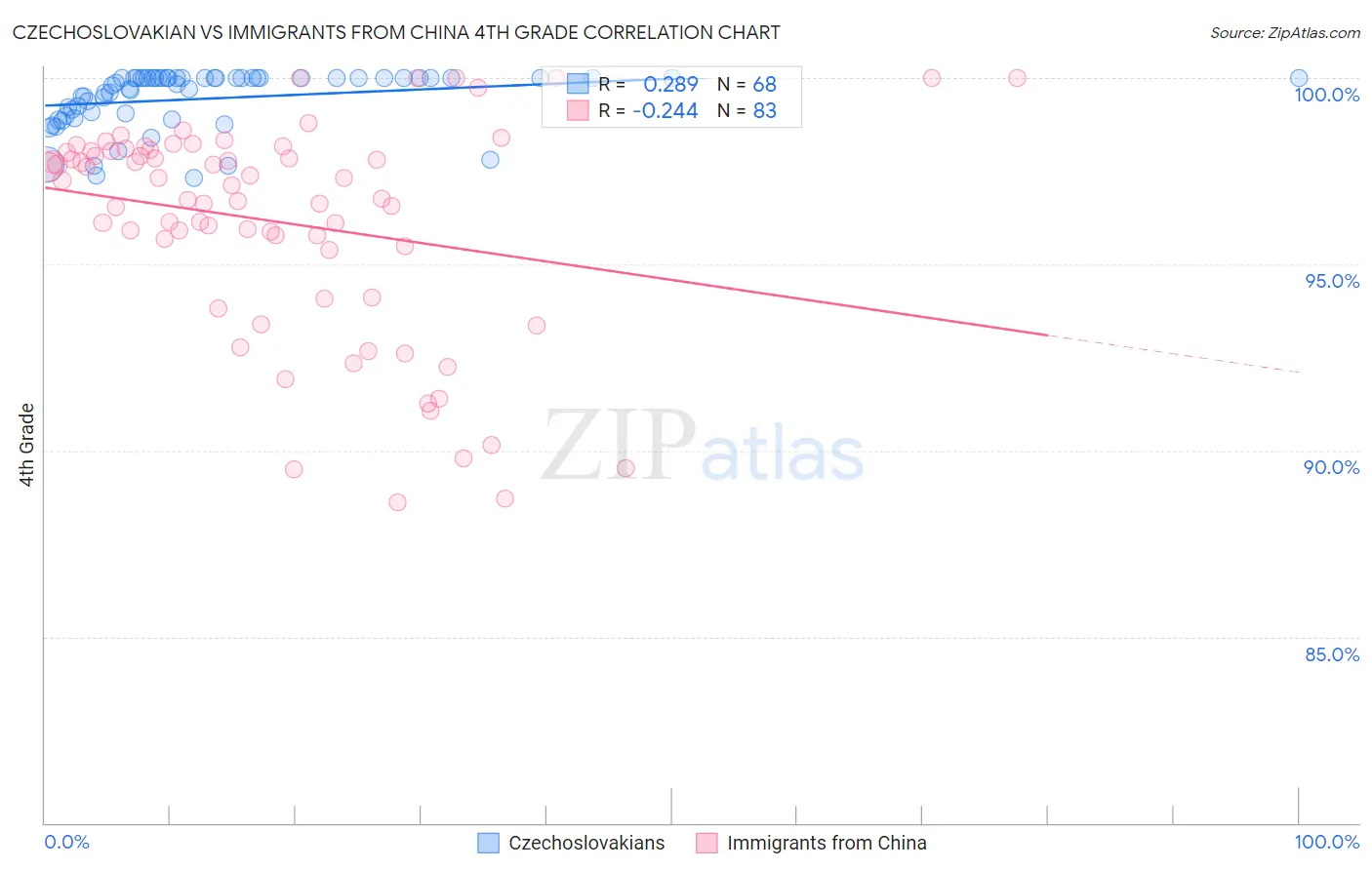 Czechoslovakian vs Immigrants from China 4th Grade