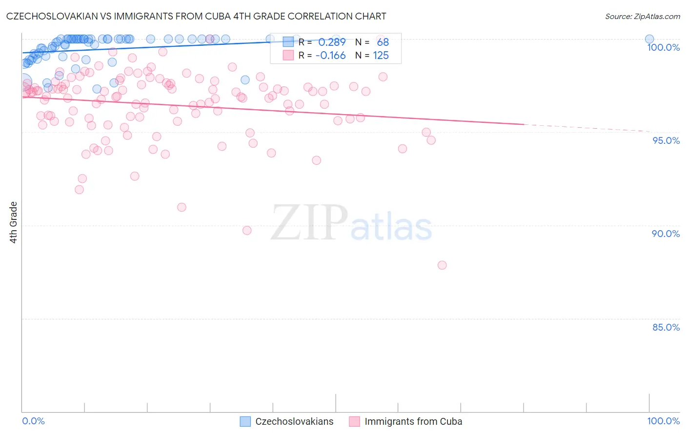 Czechoslovakian vs Immigrants from Cuba 4th Grade