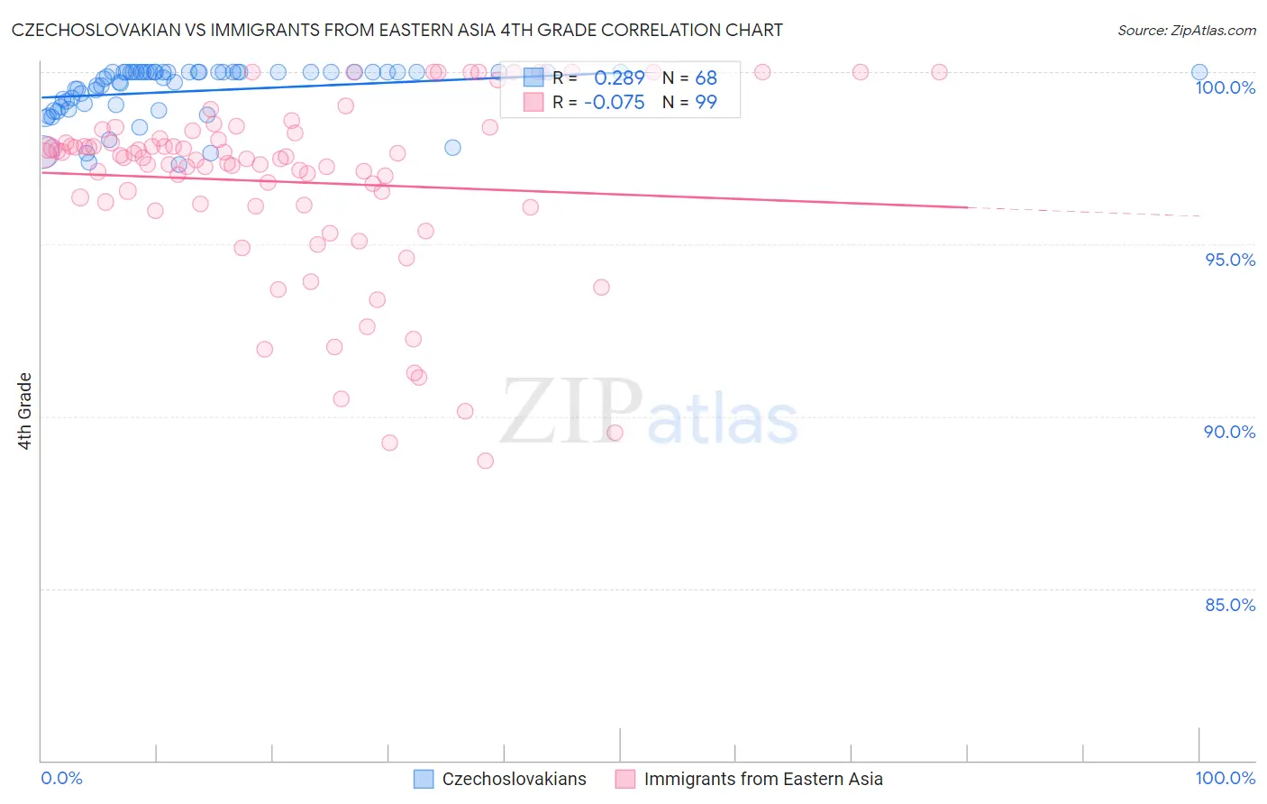 Czechoslovakian vs Immigrants from Eastern Asia 4th Grade