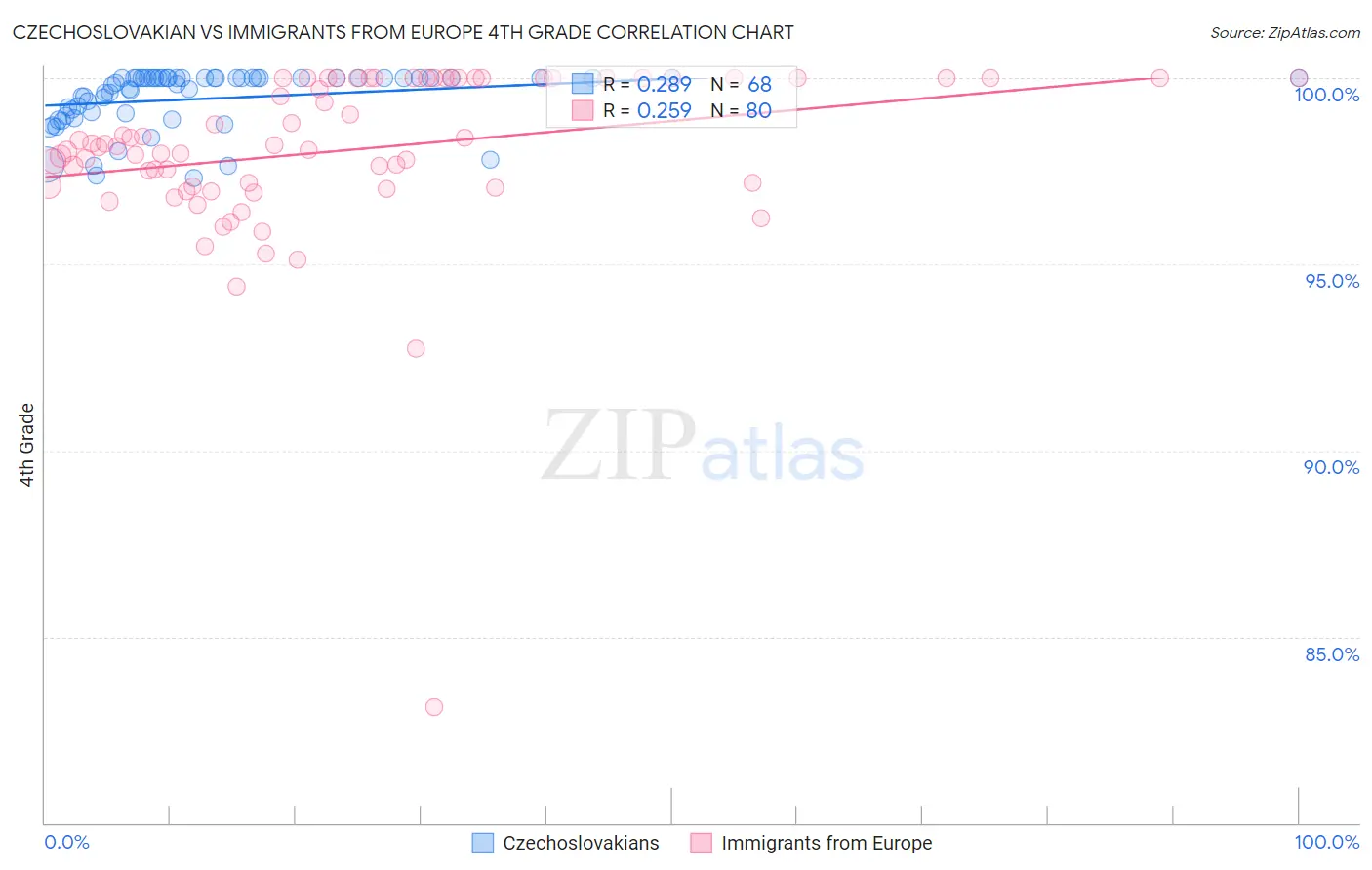 Czechoslovakian vs Immigrants from Europe 4th Grade