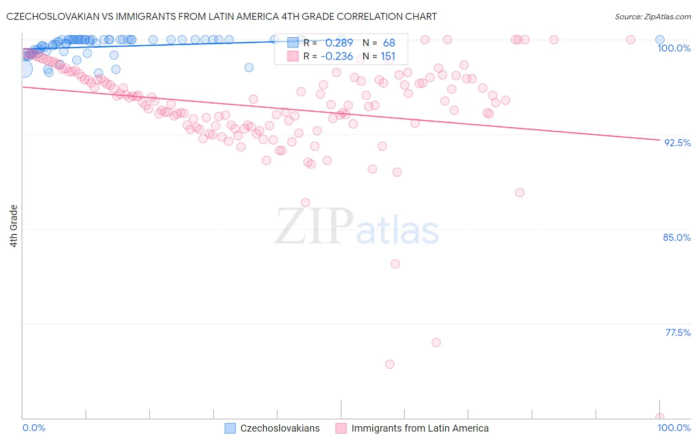 Czechoslovakian vs Immigrants from Latin America 4th Grade