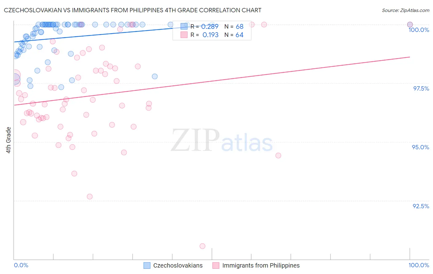 Czechoslovakian vs Immigrants from Philippines 4th Grade