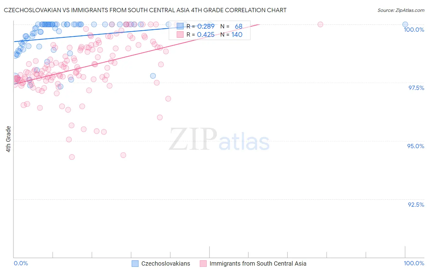 Czechoslovakian vs Immigrants from South Central Asia 4th Grade
