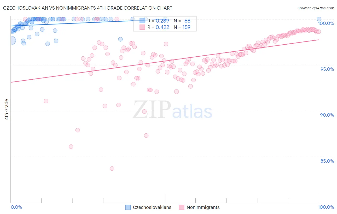 Czechoslovakian vs Nonimmigrants 4th Grade