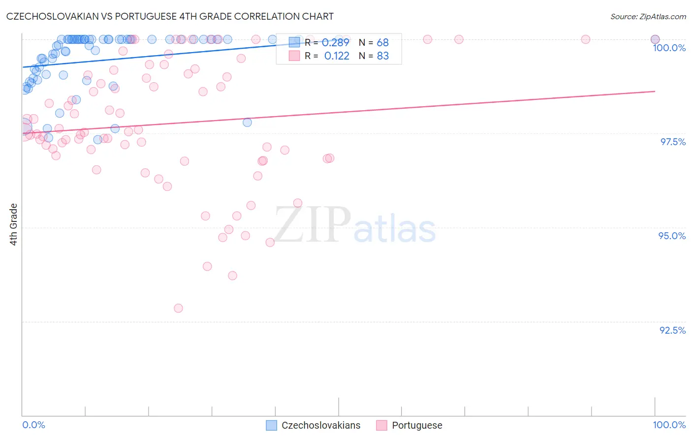 Czechoslovakian vs Portuguese 4th Grade