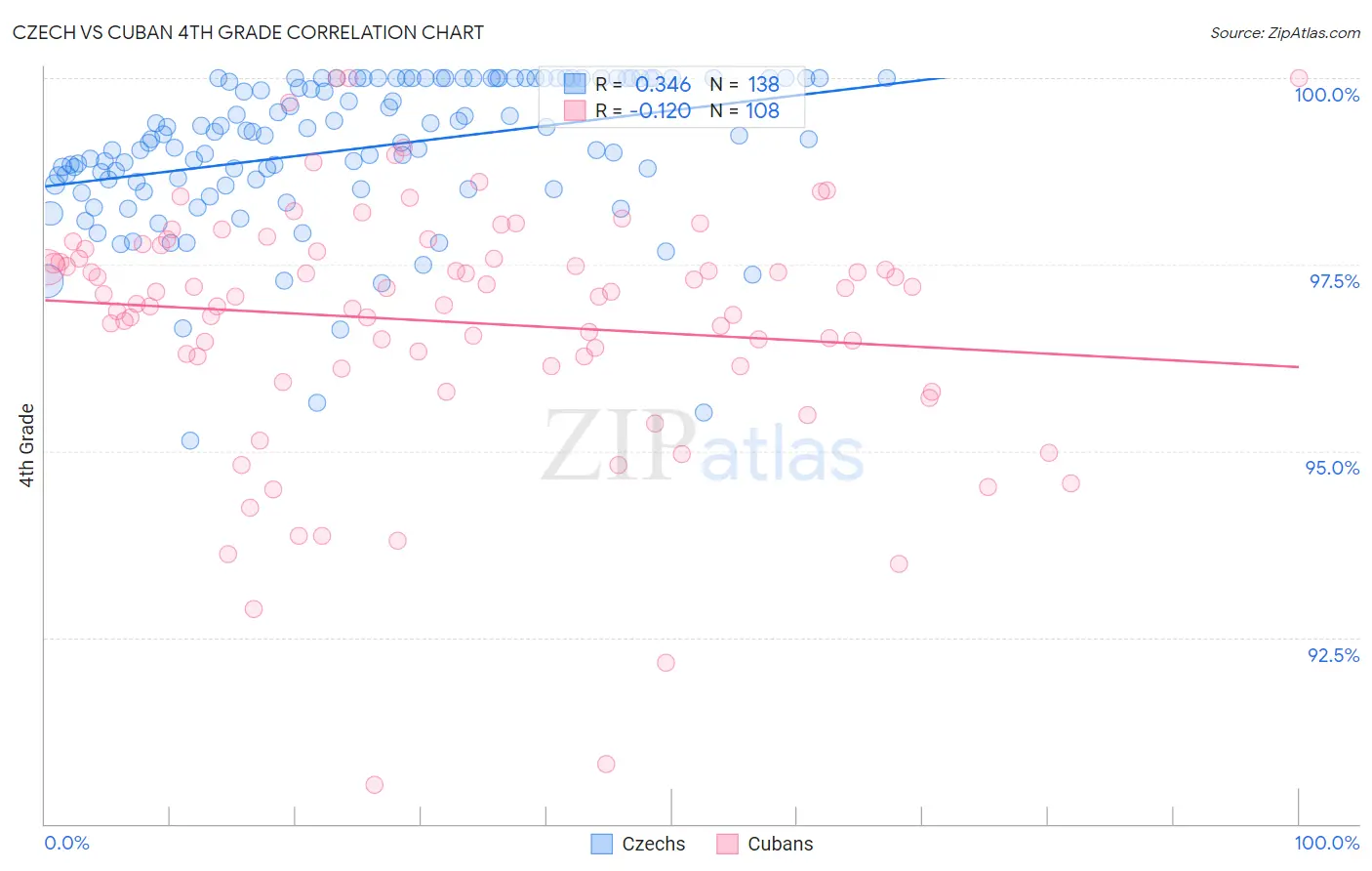 Czech vs Cuban 4th Grade
