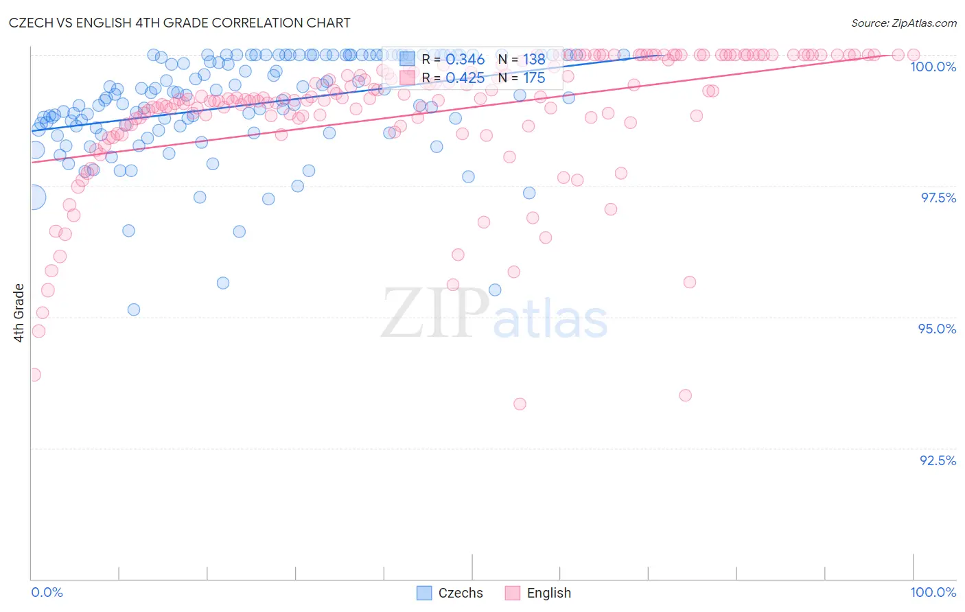Czech vs English 4th Grade