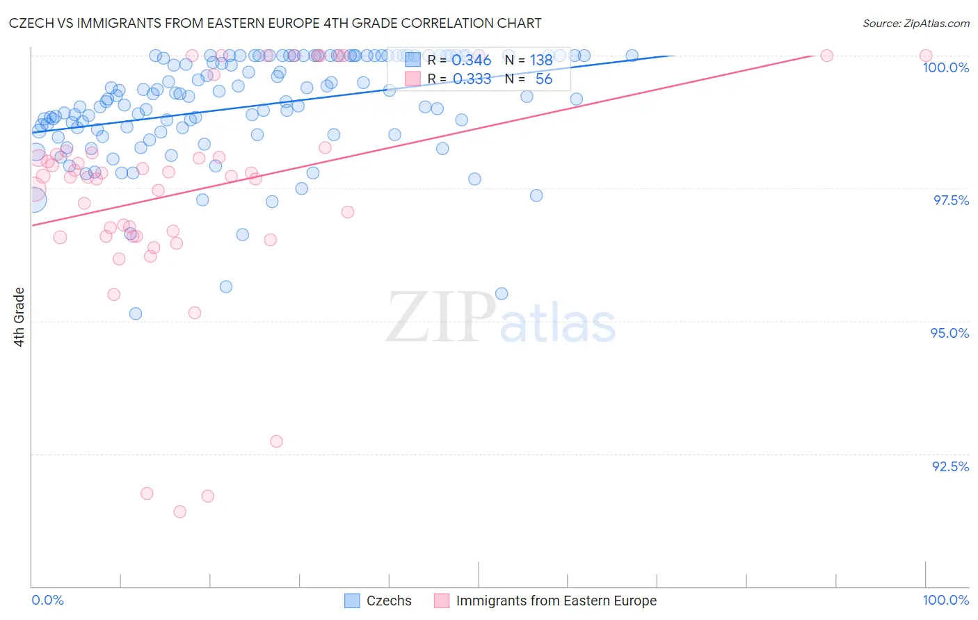 Czech vs Immigrants from Eastern Europe 4th Grade