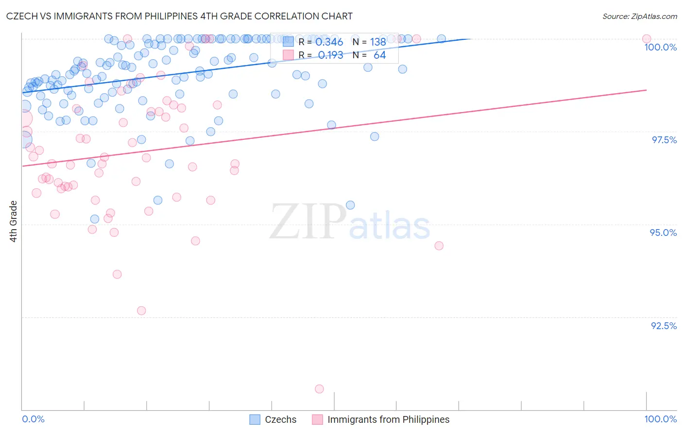 Czech vs Immigrants from Philippines 4th Grade