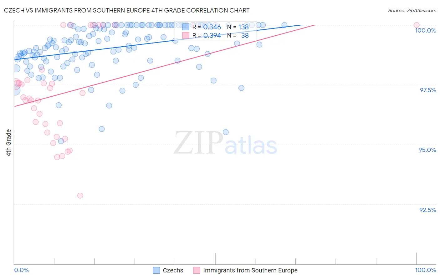 Czech vs Immigrants from Southern Europe 4th Grade