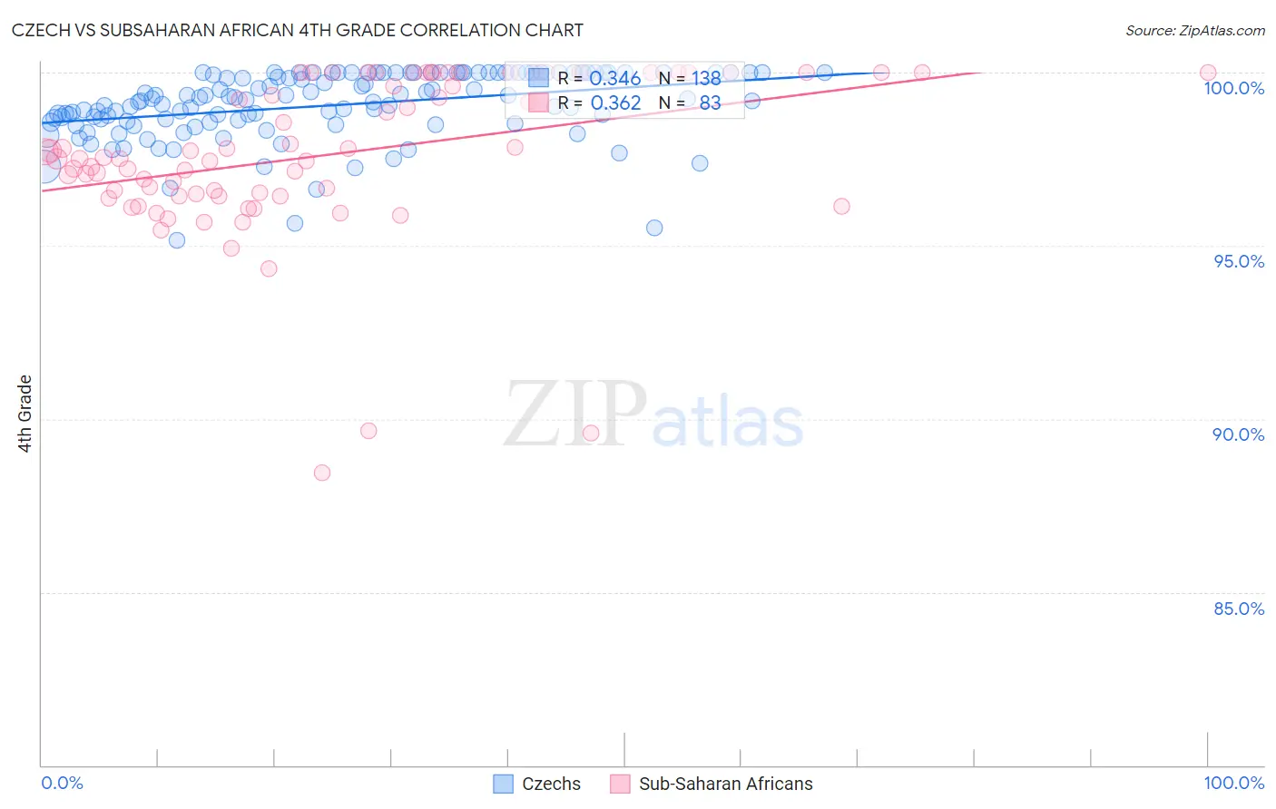 Czech vs Subsaharan African 4th Grade