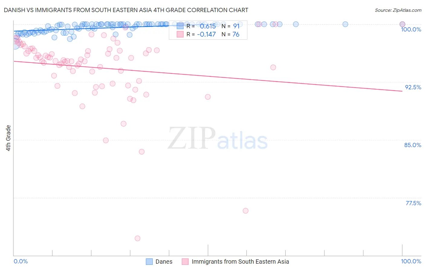Danish vs Immigrants from South Eastern Asia 4th Grade