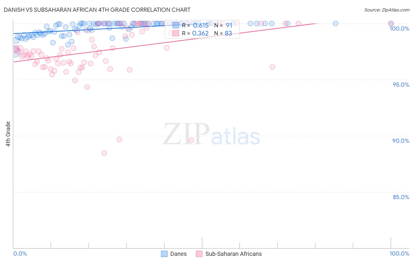Danish vs Subsaharan African 4th Grade