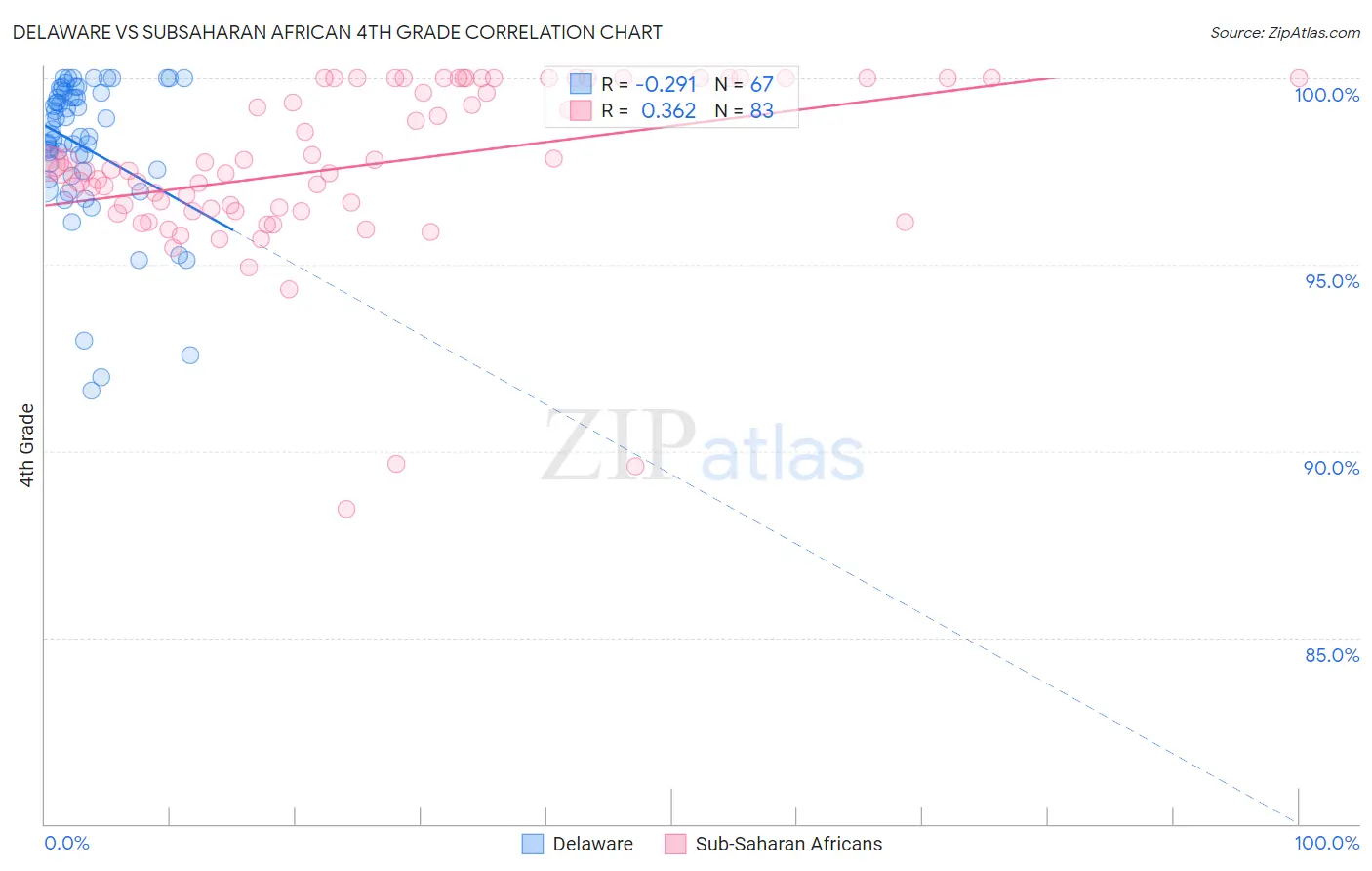 Delaware vs Subsaharan African 4th Grade