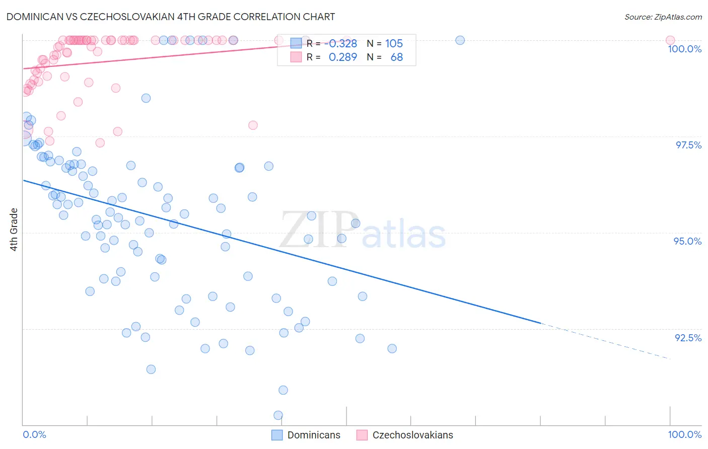 Dominican vs Czechoslovakian 4th Grade