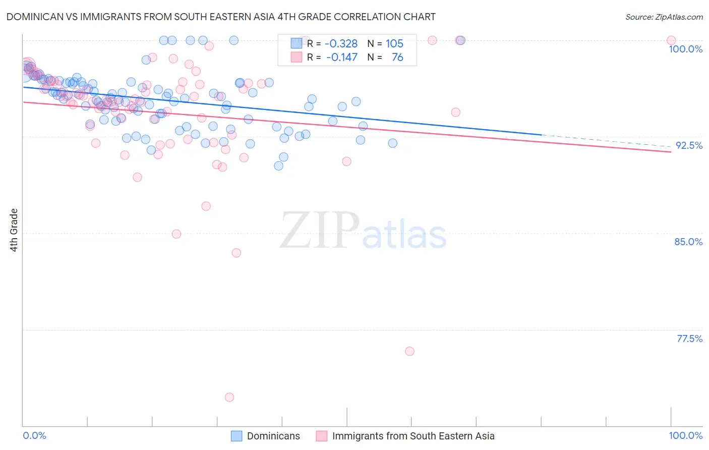 Dominican vs Immigrants from South Eastern Asia 4th Grade