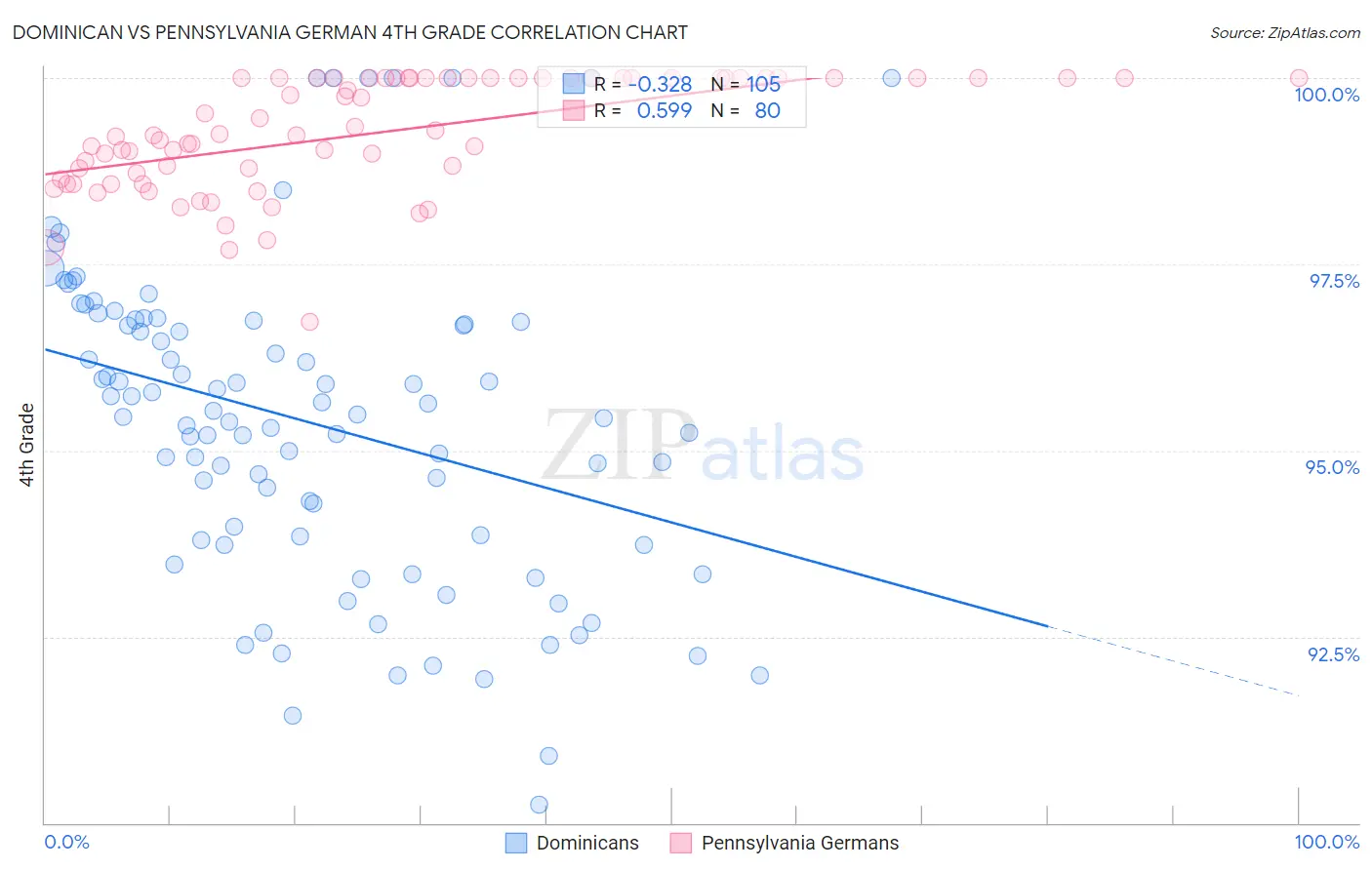 Dominican vs Pennsylvania German 4th Grade