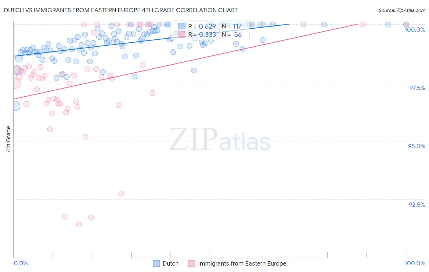 Dutch vs Immigrants from Eastern Europe 4th Grade