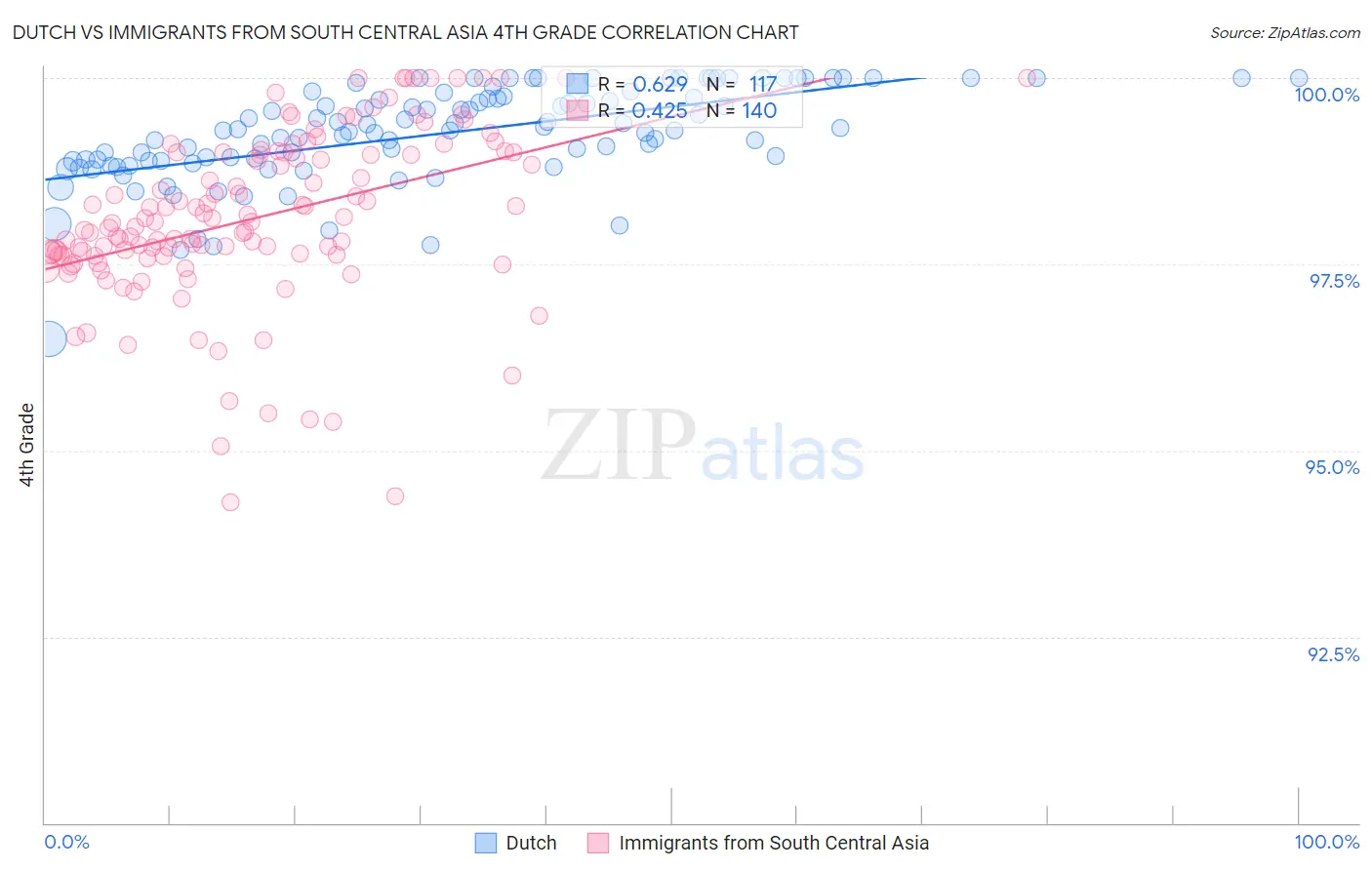 Dutch vs Immigrants from South Central Asia 4th Grade