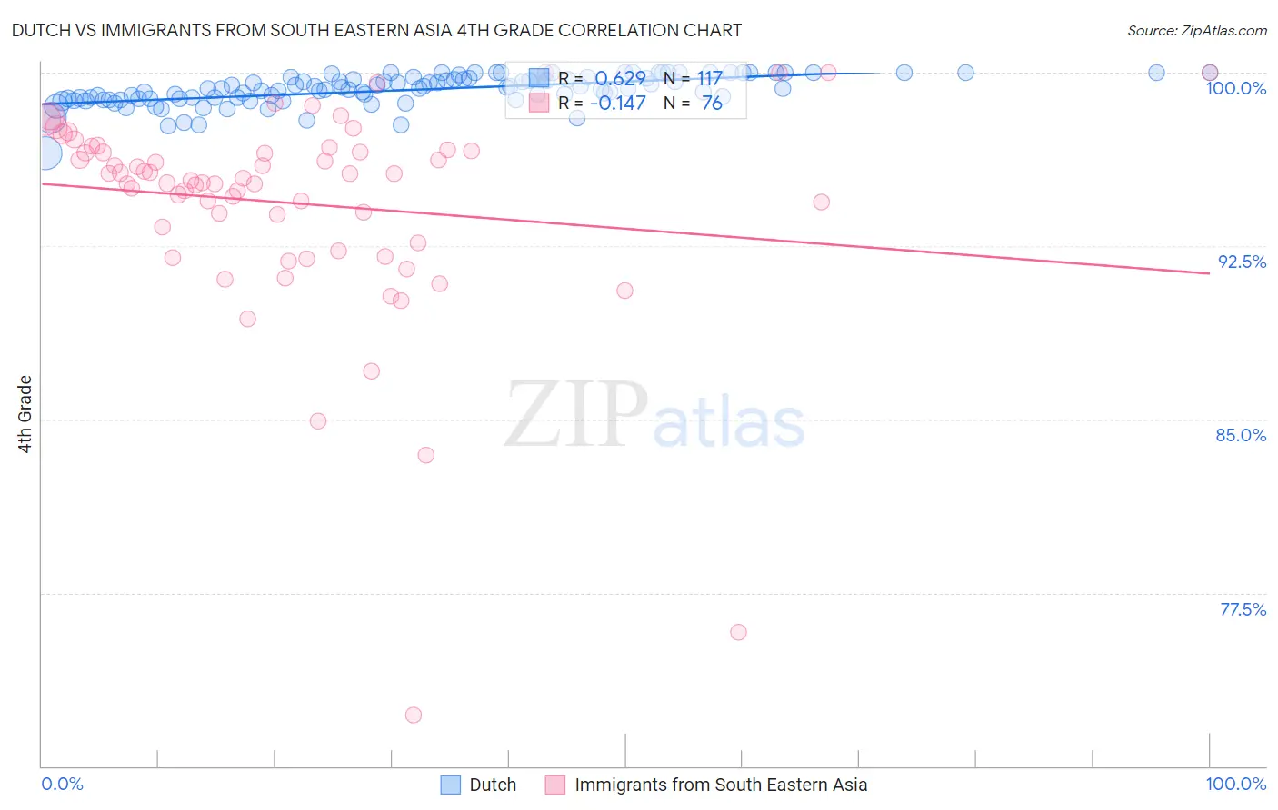 Dutch vs Immigrants from South Eastern Asia 4th Grade