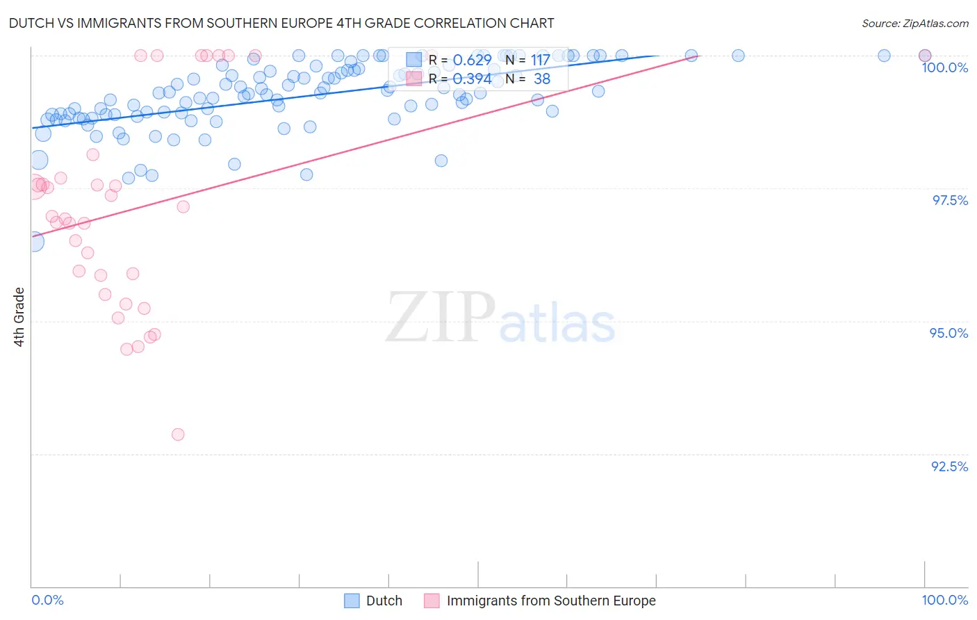 Dutch vs Immigrants from Southern Europe 4th Grade