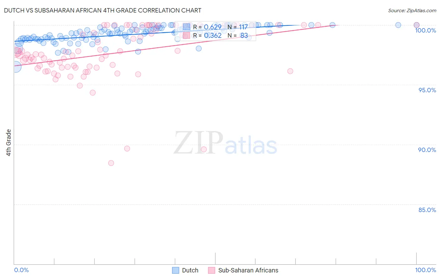 Dutch vs Subsaharan African 4th Grade