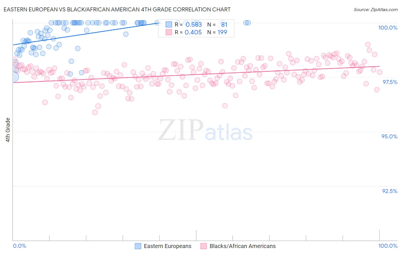 Eastern European vs Black/African American 4th Grade